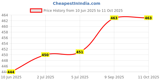 flipkart.com RENUCONIC HT-01 Grooming Kit 120 minRuntime 3 Length Settings Price History Graph from 10 Jun 2025 to 11 Oct 2025