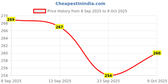 flipkart.com renuconic Tummy twister Ab Exerciser body twister Ab Exerciser renuconic Price History Graph from 8 Sep 2025 to 9 Oct 2025