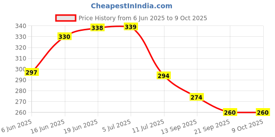 flipkart.com renuconic ummy Twister Ab Exerciser for Men/Women Ab Exerciser renuconic Price History Graph from 6 Jun 2025 to 8 Oct 2025