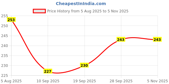 flipkart.com renuka designers villa Disposable Wooden Dinner Fork renuka designers villa Price History Graph from 5 Aug 2025 to 4 Nov 2025