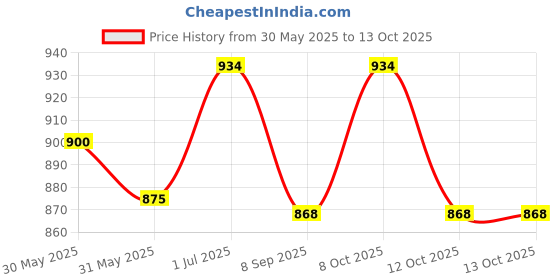 flipkart.com nakoda store Renuka Devi (Maharashtrian Dev Tak) 3gm Pure Silver Decorative Showpiece-6.98 cm nakoda store Price History Graph from 30 May 2025 to 12 Oct 2025