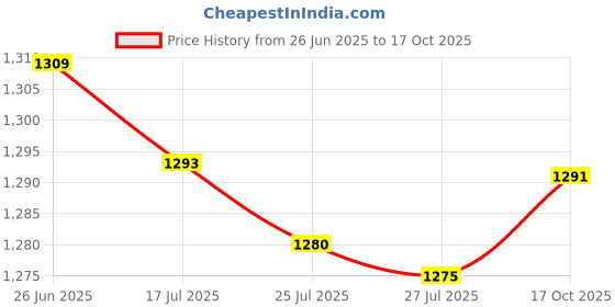flipkart.com renukaenterprise 2_BETTERY_C-W-GUN Spray Gun renukaenterprise Price History Graph from 26 Jun 2025 to 17 Oct 2025