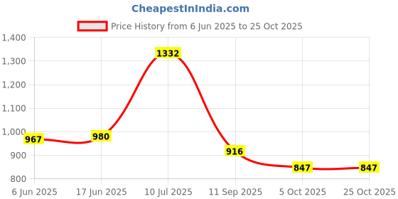 flipkart.com renukaenterprse Backpack for Girls & Kids| Durable Water Resistant School Bags Waterproof School Bag renukaenterprse Price History Graph from 6 Jun 2025 to 25 Oct 2025