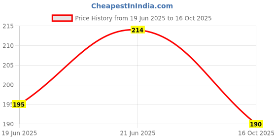 flipkart.com renumax Cotton Compressed Towel with Disposable Multipurpose Facial Wipe/Magic Tablet Coin Tissue , Personal Care Facial Towel Non-woven Compressed Magic Coin Tissue[50 PCS] renumax Price History Graph from 19 Jun 2025 to 16 Oct 2025