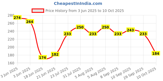 flipkart.com renuraj Double Spring Tommy Trimmer Ab Exerciser renuraj Price History Graph from 3 Jun 2025 to 8 Oct 2025