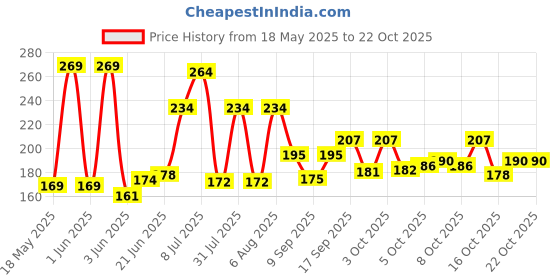 flipkart.com renva Girls Pink Cosmetic Bag renva Price History Graph from 18 May 2025 to 22 Oct 2025