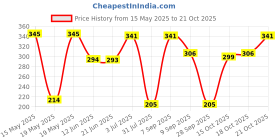 flipkart.com renva Girls Purple Cosmetic Bag renva Price History Graph from 15 May 2025 to 21 Oct 2025