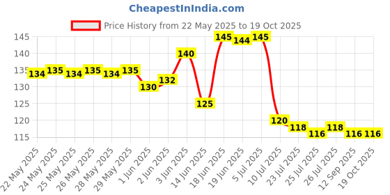 flipkart.com renva White Rod Rail Bracket renva Price History Graph from 22 May 2025 to 17 Oct 2025
