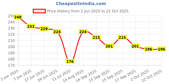 flipkart.com renva Women Pink Cosmetic Bag renva Price History Graph from 2 Jun 2025 to 22 Oct 2025