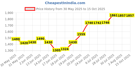 flipkart.com renvox 24x18x10 Handmade Sink with PVC Pipe, SS Coupling, Fruit Basket Vessel Sink renvox Price History Graph from 30 May 2025 to 15 Oct 2025