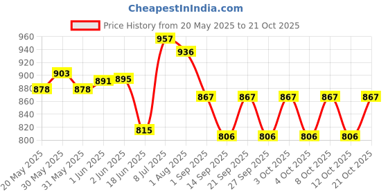 flipkart.com renvox Kitchen Sink 18X16X9 Inches Glossy Finish Stainless Steel Sink Premium Range || Kitchen Accessories || Kitchen Sink Stainless Steel || Bathroom Accessories Single Bowl With SS Coupling Vessel Sink renvox Price History Graph from 20 May 2025 to 21 Oct 2025