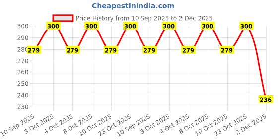 flipkart.com renvox Long PVC Socket Waste Drain Pipe for Wash Basin/Kitchen waste pipe Pack of 5 PVC Wash Basin & Kitchen Sink PVC Waste Pipe (Pack of 5) Hose Pipe renvox Price History Graph from 10 Sep 2025 to 2 Dec 2025