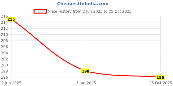 flipkart.com renvox Single Sided Teflon Tape for Plumbing Pipe fittings,Aquarium,Washing Machine,Water Tap to fix water leak (Pack of 10) Cello Tape And Dispensers (Manual) renvox Price History Graph from 2 Jun 2025 to 25 Oct 2025