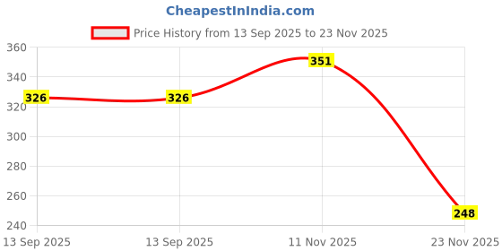 flipkart.com renxzo HIGH QUALITY ATTRACTIVE LARGE HD DISPLAY WITH SOFT TOUCH FAIR & FAST ELECTRONIC CHECK & CORRECT POCKET SIZE(12X8 CM) LIGHT WEIGHT Basic Calculator renxzo Price History Graph from 13 Sep 2025 to 23 Nov 2025