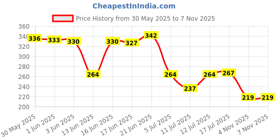 flipkart.com renyke USB Mini Handheld Small Fan Led Makeup Mirror With Light Mute Rechargeable Portable Pigy Beauty Mirror Ins Cartoon Birthday Gift renyke Price History Graph from 30 May 2025 to 6 Nov 2025