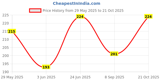 flipkart.com Renyke Women Hat Bucket Style Cotton Hat, Summer Beach Sun Hat (Pack of 2) Price History Graph from 29 May 2025 to 21 Oct 2025