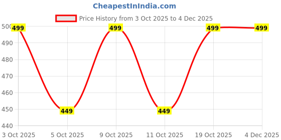 flipkart.com renz 100% COMBED COTTON WHITE PEACH FINISH Men Pyjama renz Price History Graph from 3 Oct 2025 to 4 Dec 2025