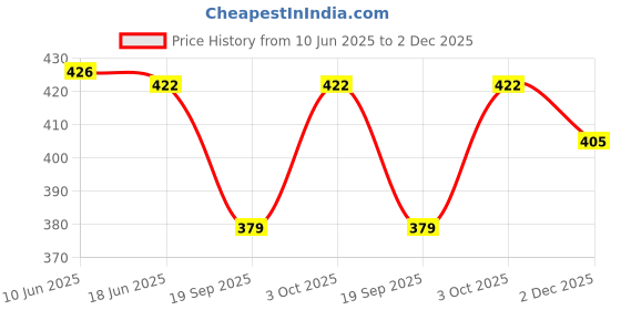 flipkart.com renz Men Pyjama renz Price History Graph from 10 Jun 2025 to 2 Dec 2025
