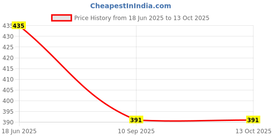 flipkart.com renz Men Pyjama renz Price History Graph from 18 Jun 2025 to 12 Oct 2025