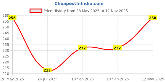 flipkart.com renz Printed Men Boxer renz Price History Graph from 28 May 2025 to 12 Nov 2025