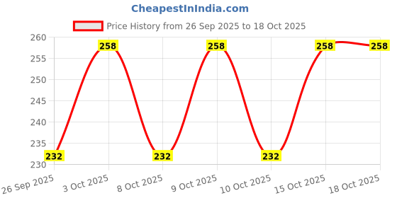 flipkart.com renz Printed Men Boxer renz Price History Graph from 26 Sep 2025 to 18 Oct 2025