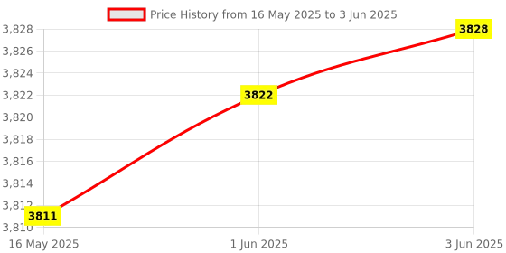 flipkart.com REO DESKTOP DDR4 4 GB RAM 2666MHz PC4-21300 288-Pin DIMM DDR4 8 GB (Single Channel) PC DRAM (DDR4 8GB) Price History Graph from 16 May 2025 to 3 Jun 2025
