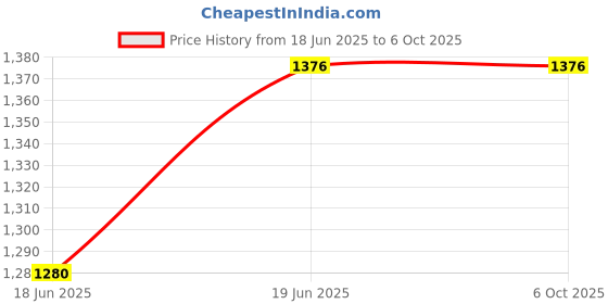 flipkart.com REO DESKTOP PC-3 12800 240-Pin DIMM DDR3 4 GB (Single Channel) PC (DDR3 4GB) Price History Graph from 18 Jun 2025 to 6 Oct 2025
