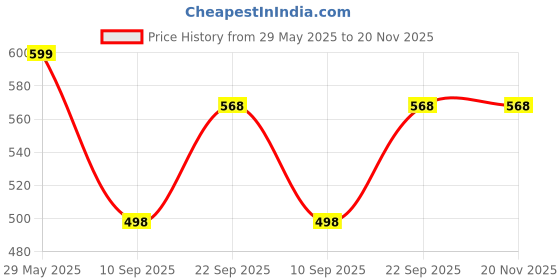 flipkart.com REO Havells SAJAL Water Tank Overflow & Conservation Alarm Bell Wireless Sensor Security System Price History Graph from 29 May 2025 to 20 Nov 2025