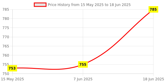 flipkart.com REO HAVELLS Water Tank Overflow Alarm with High Quality Overflow Voice Sound Wired Sensor Security System Price History Graph from 15 May 2025 to 18 Jun 2025