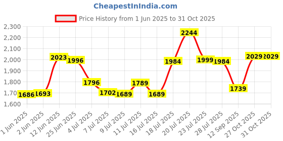 flipkart.com havells REO Tejas 1200 3 Blade Ceiling Fan havells Price History Graph from 1 Jun 2025 to 30 Oct 2025
