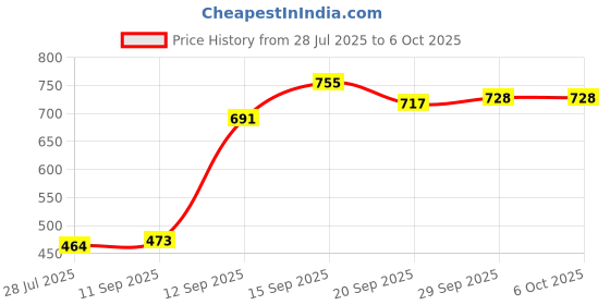 flipkart.com reom enterprise Metal Semi-Open Book Shelf reom enterprise Price History Graph from 28 Jul 2025 to 5 Oct 2025
