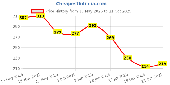 flipkart.com reotel 5to1 Handheld Dispenser MANUAL (Manual) reotel Price History Graph from 13 May 2025 to 21 Oct 2025