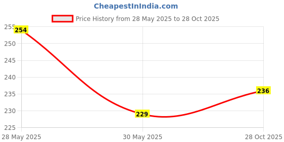 flipkart.com reotel DISPENSOR CELLO TAPE TAPE DISPENSOR (Manual) reotel Price History Graph from 28 May 2025 to 28 Oct 2025