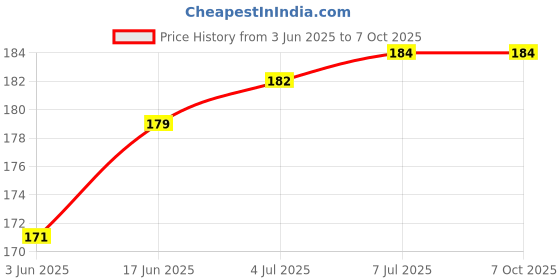 flipkart.com REOTEL HONR 9 LITE FINGERPRINT CONNECTOR FLEX 9 LITE Fingerprint Sensor Flex cable Price History Graph from 3 Jun 2025 to 6 Oct 2025