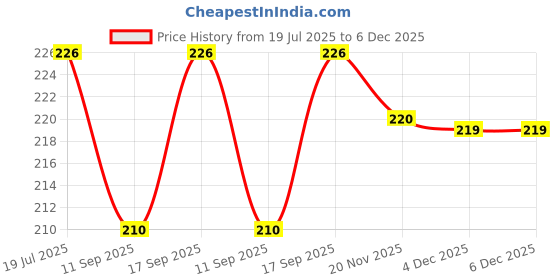 flipkart.com REOTEL IP-7 CAMERA GLASS LENS IPHONE 7 Camera Lens Glass Price History Graph from 19 Jul 2025 to 6 Dec 2025