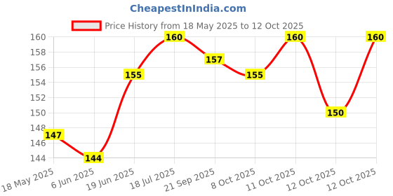 flipkart.com REOTEL NOTE 9 PRO MAX Camera Lens Glass Price History Graph from 18 May 2025 to 12 Oct 2025
