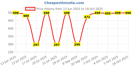 flipkart.com REOTEL SAMSUNG Galaxy A10S - Black Back Panel Price History Graph from 13 Jun 2025 to 18 Oct 2025