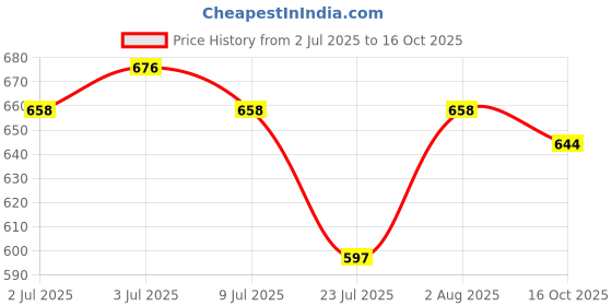 flipkart.com REOTEL SAMSUNG Galaxy J4 Plus - Black (MIDDLE RING + BACK PANEL) Back Panel Price History Graph from 2 Jul 2025 to 16 Oct 2025