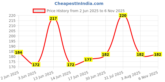 flipkart.com REOTEL Sim Card Tray Price History Graph from 2 Jun 2025 to 1 Nov 2025