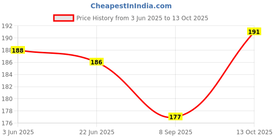 flipkart.com REOTEL Sim Card Tray Price History Graph from 3 Jun 2025 to 13 Oct 2025