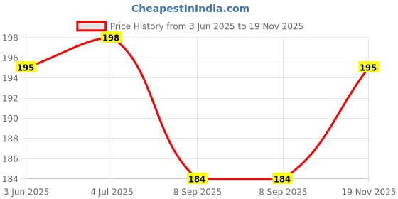 flipkart.com REOTEL Sim Card Tray Price History Graph from 3 Jun 2025 to 19 Nov 2025