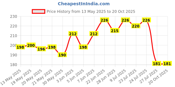 flipkart.com REOTEL Sim Card Tray Price History Graph from 13 May 2025 to 19 Oct 2025