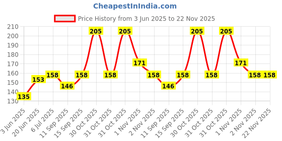 flipkart.com REOTEL Sim Card Tray Price History Graph from 3 Jun 2025 to 21 Nov 2025