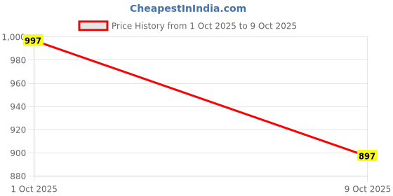flipkart.com reoutlook Solid Men Denim Three Fourths reoutlook Price History Graph from 1 Oct 2025 to 9 Oct 2025