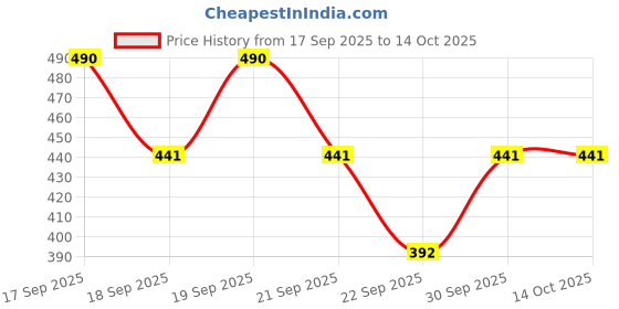 flipkart.com reoutlook Solid Men Rain Pant reoutlook Price History Graph from 17 Sep 2025 to 14 Oct 2025
