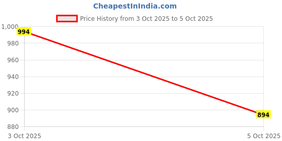 flipkart.com reoutlook Solid Men Three Fourths reoutlook Price History Graph from 8 Sep 2025 to 3 Oct 2025