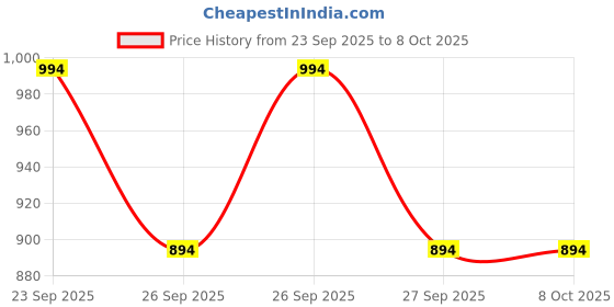 flipkart.com reoutlook Solid Men Three Fourths reoutlook Price History Graph from 23 Sep 2025 to 8 Oct 2025