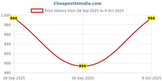 flipkart.com reoutlook Solid Men Three Fourths reoutlook Price History Graph from 28 Sep 2025 to 9 Oct 2025