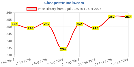 flipkart.com Reox Silicone Latch Earbuds Case For Redmi Buds 5 Price History Graph from 8 Jul 2025 to 18 Oct 2025