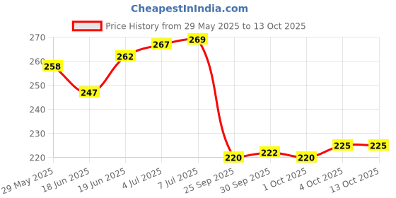 flipkart.com re:pad Reusable Pad-1 Maxi + 2 Super Sanitary Pad re:pad Price History Graph from 29 May 2025 to 12 Oct 2025